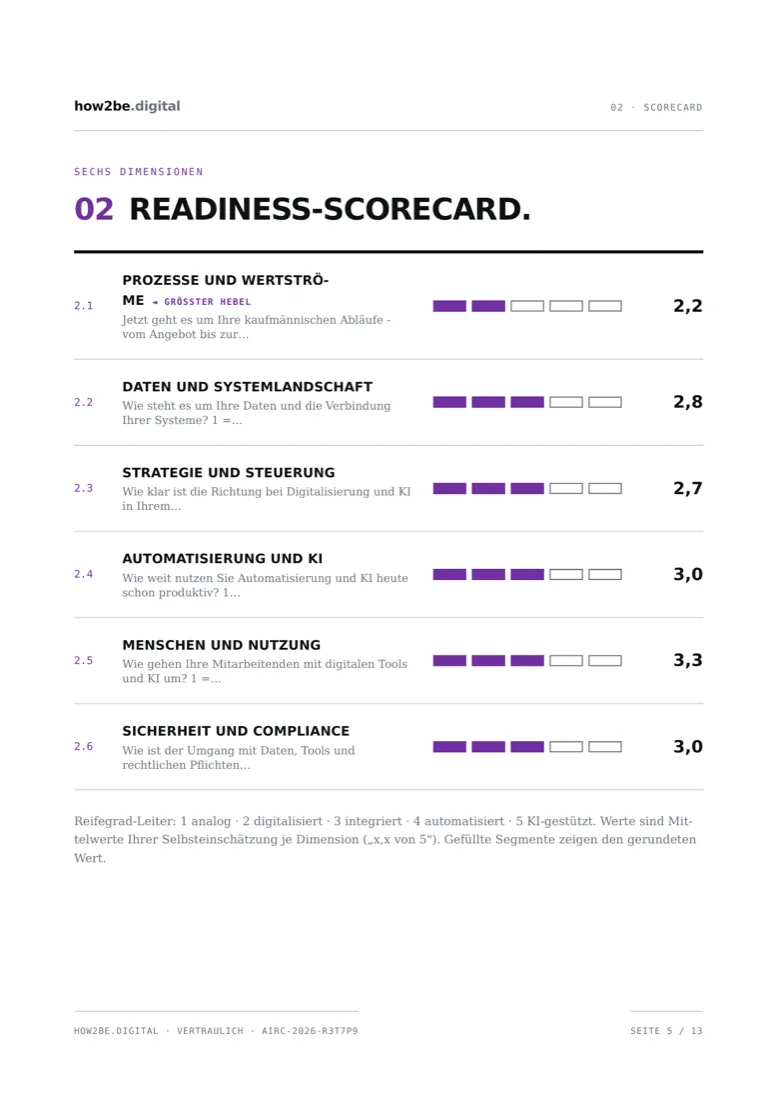 Scorecard-Seite: sechs Dimensionen mit Bewertungsbalken von 1 bis 5